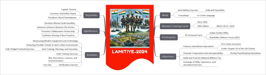 LAMITIYE-2024 mind map
What
Joint Military Exercise
India and Seychelles
"Friendship"
In Creole Language
Biennial Training Event
Since 2001
10th Edition
March 18-27, 2024
Participants
45 Personnel Each
Indian Gorkha Rifles
Seychelles Defence Forces (SDF)
Objectives
Enhance Interdiction Operations
Peri-Urban Scenarios
Under Chapter VII of the UN Charter
Promote Cooperation and Interoperability
During Peacekeeping Operations
Build and Promote Bilateral Military Ties
Exchange of Skills, Experience, and Simulated Exercises
Activities
Showcasing Modern Equipment and Technology
Thwarting Possible Threats in Semi-Urban Environment
Joint Training, Planning, and Execution
Fully Fledged Tactical Exercises
Field Training Exercises
War Discussions, Lectures, and Demonstrations
Verification Exercise
Two-Day
Significance
Develops Mutual Understanding
Enhances Jointness Between the Armies
Promotes Collaborative Partnership
Facilitates Sharing of Best Practices
Seychelles
Capital: Victoria
Currency: Seychellois Rupee
President: Wavel Ramkalawan