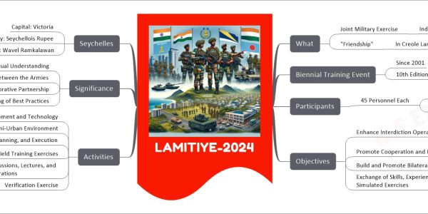 LAMITIYE-2024 mind map What Joint Military Exercise India and Seychelles "Friendship" In Creole Language Biennial Training Event Since 2001 10th Edition March 18-27, 2024 Participants 45 Personnel Each Indian Gorkha Rifles Seychelles Defence Forces (SDF) Objectives Enhance Interdiction Operations Peri-Urban Scenarios Under Chapter VII of the UN Charter Promote Cooperation and Interoperability During Peacekeeping Operations Build and Promote Bilateral Military Ties Exchange of Skills, Experience, and Simulated Exercises Activities Showcasing Modern Equipment and Technology Thwarting Possible Threats in Semi-Urban Environment Joint Training, Planning, and Execution Fully Fledged Tactical Exercises Field Training Exercises War Discussions, Lectures, and Demonstrations Verification Exercise Two-Day Significance Develops Mutual Understanding Enhances Jointness Between the Armies Promotes Collaborative Partnership Facilitates Sharing of Best Practices Seychelles Capital: Victoria Currency: Seychellois Rupee President: Wavel Ramkalawan