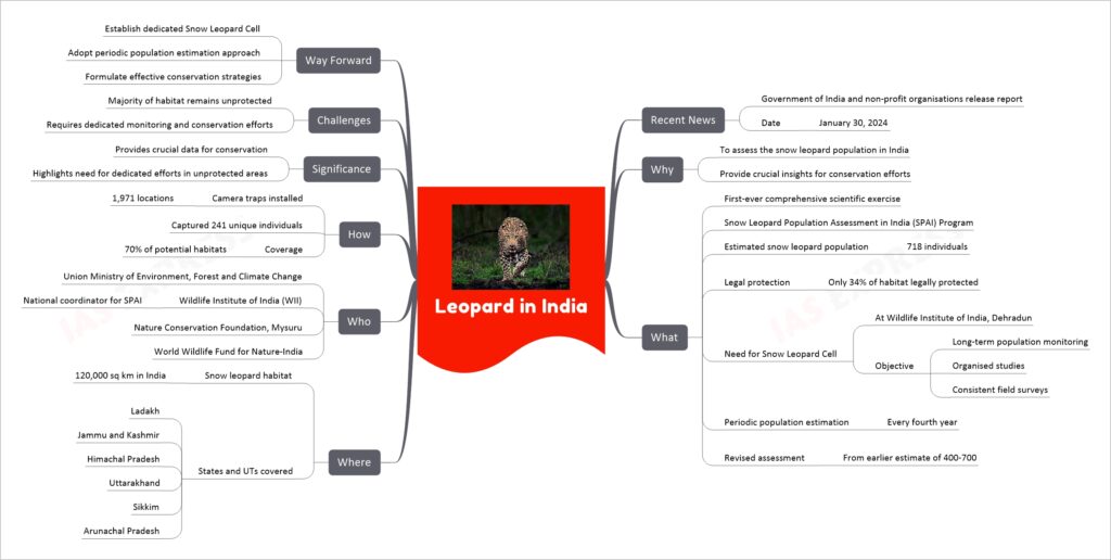 Leopard in India mind map
Recent News
Government of India and non-profit organisations release report
Date
January 30, 2024
Why
To assess the snow leopard population in India
Provide crucial insights for conservation efforts
What
First-ever comprehensive scientific exercise
Snow Leopard Population Assessment in India (SPAI) Program
Estimated snow leopard population
718 individuals
Legal protection
Only 34% of habitat legally protected
Need for Snow Leopard Cell
At Wildlife Institute of India, Dehradun
Objective
Long-term population monitoring
Organised studies
Consistent field surveys
Periodic population estimation
Every fourth year
Revised assessment
From earlier estimate of 400-700
Where
Snow leopard habitat
120,000 sq km in India
States and UTs covered
Ladakh
Jammu and Kashmir
Himachal Pradesh
Uttarakhand
Sikkim
Arunachal Pradesh
Who
Union Ministry of Environment, Forest and Climate Change
Wildlife Institute of India (WII)
National coordinator for SPAI
Nature Conservation Foundation, Mysuru
World Wildlife Fund for Nature-India
How
Camera traps installed
1,971 locations
Captured 241 unique individuals
Coverage
70% of potential habitats
Significance
Provides crucial data for conservation
Highlights need for dedicated efforts in unprotected areas
Challenges
Majority of habitat remains unprotected
Requires dedicated monitoring and conservation efforts
Way Forward
Establish dedicated Snow Leopard Cell
Adopt periodic population estimation approach
Formulate effective conservation strategies