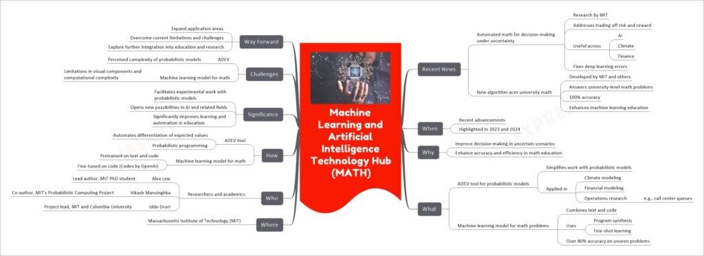 Machine Learning and Artificial Intelligence Technology Hub (MATH) mind map
Recent News
Automated math for decision-making under uncertainty
Research by MIT
Addresses trading off risk and reward
Useful across
AI
Climate
Finance
Fixes deep learning errors
New algorithm aces university math
Developed by MIT and others
Answers university-level math problems
100% accuracy
Enhances machine learning education
When
Recent advancements
Highlighted in 2023 and 2024
Why
Improve decision-making in uncertain scenarios
Enhance accuracy and efficiency in math education
What
ADEV tool for probabilistic models
Simplifies work with probabilistic models
Applied in
Climate modeling
Financial modeling
Operations research
e.g., call center queues
Machine-learning model for math problems
Combines text and code
Uses
Program synthesis
Few-shot learning
Over 80% accuracy on unseen problems
Where
Massachusetts Institute of Technology (MIT)
Who
Researchers and academics
Alex Lew
Lead author, MIT PhD student
Vikash Mansinghka
Co-author, MIT's Probabilistic Computing Project
Iddo Drori
Project lead, MIT and Columbia University
How
ADEV tool
Automates differentiation of expected values
Probabilistic programming
Machine learning model for math
Pretrained on text and code
Fine-tuned on code (Codex by OpenAI)
Significance
Facilitates experimental work with probabilistic models
Opens new possibilities in AI and related fields
Significantly improves learning and automation in education
Challenges
ADEV
Perceived complexity of probabilistic models
Machine learning model for math
Limitations in visual components and computational complexity
Way Forward
Expand application areas
Overcome current limitations and challenges
Explore further integration into education and research