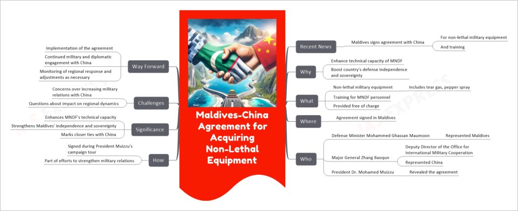 Maldives-China Agreement for Acquiring Non-Lethal Equipment mind map
Recent News
Maldives signs agreement with China
For non-lethal military equipment
And training
Why
Enhance technical capacity of MNDF
Boost country's defense independence and sovereignty
What
Non-lethal military equipment
Includes tear gas, pepper spray
Training for MNDF personnel
Provided free of charge
Where
Agreement signed in Maldives
Who
Defense Minister Mohammed Ghassan Maumoon
Represented Maldives
Major General Zhang Baoqun
Deputy Director of the Office for International Military Cooperation
Represented China
President Dr. Mohamed Muizzu
Revealed the agreement
How
Signed during President Muizzu's campaign tour
Part of efforts to strengthen military relations
Significance
Enhances MNDF's technical capacity
Strengthens Maldives' independence and sovereignty
Marks closer ties with China
Challenges
Concerns over increasing military relations with China
Questions about impact on regional dynamics
Way Forward
Implementation of the agreement
Continued military and diplomatic engagement with China
Monitoring of regional response and adjustments as necessary