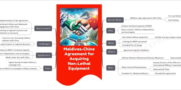 Maldives-China Agreement for Acquiring Non-Lethal Equipment mind map Recent News Maldives signs agreement with China For non-lethal military equipment And training Why Enhance technical capacity of MNDF Boost country's defense independence and sovereignty What Non-lethal military equipment Includes tear gas, pepper spray Training for MNDF personnel Provided free of charge Where Agreement signed in Maldives Who Defense Minister Mohammed Ghassan Maumoon Represented Maldives Major General Zhang Baoqun Deputy Director of the Office for International Military Cooperation Represented China President Dr. Mohamed Muizzu Revealed the agreement How Signed during President Muizzu's campaign tour Part of efforts to strengthen military relations Significance Enhances MNDF's technical capacity Strengthens Maldives' independence and sovereignty Marks closer ties with China Challenges Concerns over increasing military relations with China Questions about impact on regional dynamics Way Forward Implementation of the agreement Continued military and diplomatic engagement with China Monitoring of regional response and adjustments as necessary