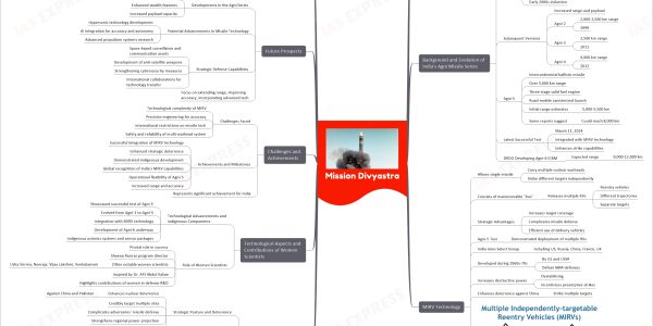 Mission Divyastra & MIRV Technology mind map