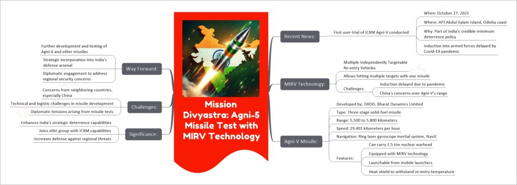 Mission Divyastra: Agni-5 Missile Test with MIRV Technology mind map
Recent News:
First user-trial of ICBM Agni-V conducted
When: October 27, 2021
Where: APJ Abdul Kalam Island, Odisha coast
Why: Part of India's credible minimum deterrence policy
Induction into armed forces delayed by Covid-19 pandemic
MIRV Technology:
Multiple Independently Targetable Re-entry Vehicles
Allows hitting multiple targets with one missile
Challenges:
Induction delayed due to pandemic
China's concerns over Agni-V's range
Agni-V Missile:
Developed by: DRDO, Bharat Dynamics Limited
Type: Three-stage solid-fuel missile
Range: 5,500 to 5,800 kilometers
Speed: 29,401 kilometers per hour
Navigation: Ring laser gyroscope inertial system, NavIC
Features:
Can carry 1.5 ton nuclear warhead
Equipped with MIRV technology
Launchable from mobile launchers
Heat shield to withstand re-entry temperature
Significance:
Enhances India's strategic deterrence capabilities
Joins elite group with ICBM capabilities
Increases defense against regional threats
Challenges:
Concerns from neighboring countries, especially China
Technical and logistic challenges in missile development
Diplomatic tensions arising from missile tests
Way Forward:
Further development and testing of Agni-V and other missiles
Strategic incorporation into India's defense arsenal
Diplomatic engagement to address regional security concerns