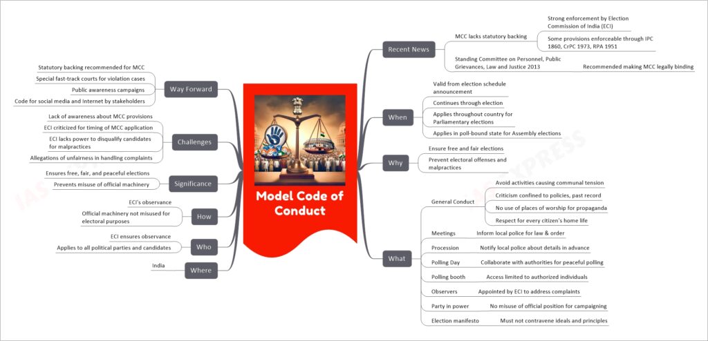 Model Code of Conduct mind map
Recent News
MCC lacks statutory backing
Strong enforcement by Election Commission of India (ECI)
Some provisions enforceable through IPC 1860, CrPC 1973, RPA 1951
Standing Committee on Personnel, Public Grievances, Law and Justice 2013
Recommended making MCC legally binding
When
Valid from election schedule announcement
Continues through election
Applies throughout country for Parliamentary elections
Applies in poll-bound state for Assembly elections
Why
Ensure free and fair elections
Prevent electoral offenses and malpractices
What
General Conduct
Avoid activities causing communal tension
Criticism confined to policies, past record
No use of places of worship for propaganda
Respect for every citizen's home life
Meetings
Inform local police for law & order
Procession
Notify local police about details in advance
Polling Day
Collaborate with authorities for peaceful polling
Polling booth
Access limited to authorized individuals
Observers
Appointed by ECI to address complaints
Party in power
No misuse of official position for campaigning
Election manifesto
Must not contravene ideals and principles
Where
India
Who
ECI ensures observance
Applies to all political parties and candidates
How
ECI's observance
Official machinery not misused for electoral purposes
Significance
Ensures free, fair, and peaceful elections
Prevents misuse of official machinery
Challenges
Lack of awareness about MCC provisions
ECI criticized for timing of MCC application
ECI lacks power to disqualify candidates for malpractices
Allegations of unfairness in handling complaints
Way Forward
Statutory backing recommended for MCC
Special fast-track courts for violation cases
Public awareness campaigns
Code for social media and Internet by stakeholders