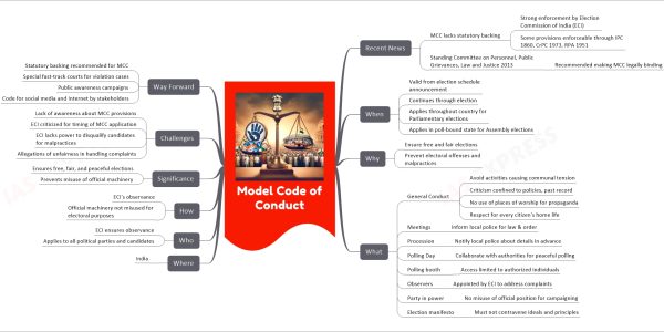 Model Code of Conduct mind map Recent News MCC lacks statutory backing Strong enforcement by Election Commission of India (ECI) Some provisions enforceable through IPC 1860, CrPC 1973, RPA 1951 Standing Committee on Personnel, Public Grievances, Law and Justice 2013 Recommended making MCC legally binding When Valid from election schedule announcement Continues through election Applies throughout country for Parliamentary elections Applies in poll-bound state for Assembly elections Why Ensure free and fair elections Prevent electoral offenses and malpractices What General Conduct Avoid activities causing communal tension Criticism confined to policies, past record No use of places of worship for propaganda Respect for every citizen's home life Meetings Inform local police for law & order Procession Notify local police about details in advance Polling Day Collaborate with authorities for peaceful polling Polling booth Access limited to authorized individuals Observers Appointed by ECI to address complaints Party in power No misuse of official position for campaigning Election manifesto Must not contravene ideals and principles Where India Who ECI ensures observance Applies to all political parties and candidates How ECI's observance Official machinery not misused for electoral purposes Significance Ensures free, fair, and peaceful elections Prevents misuse of official machinery Challenges Lack of awareness about MCC provisions ECI criticized for timing of MCC application ECI lacks power to disqualify candidates for malpractices Allegations of unfairness in handling complaints Way Forward Statutory backing recommended for MCC Special fast-track courts for violation cases Public awareness campaigns Code for social media and Internet by stakeholders
