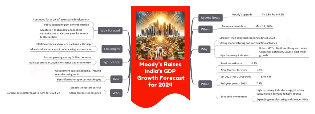 Moody’s Raises India’s GDP Growth Forecast for 2024 mind map
Recent News
Moody’s upgrade
To 6.8% from 6.1%
When
Announcement date
March 4, 2024
Why
Stronger-than-expected economic data in 2023
Strong manufacturing and construction activities
High frequency indicators
Robust GST collections, Rising auto sales, Consumer optimism, Double-digit credit growth
What
Previous estimate
6.1%
New forecast for 2025
6.4%
Q4 2023 real GDP growth
8.4% YoY
Full-year growth 2023
7.7%
Economic momentum
High frequency indicators suggest urban consumption demand remains robust
Expanding manufacturing and services PMIs
Who
Moody's Investors Service
Other forecasts mentioned
Barclays revised forecast to 7.8% for 2023-24
How
Government capital spending, Thriving manufacturing sector
Signs of private capex cycle picking up
Significance
Fastest growing among G-20 economies
Indicates strong economic resilience and momentum
Challenges
Inflation remains above central bank's 4% target
Moody's does not expect policy easing anytime soon
Way Forward
Continued focus on infrastructure development
Policy continuity post general election
Adaptation to changing geopolitical dynamics due to election year for several G-20 countries