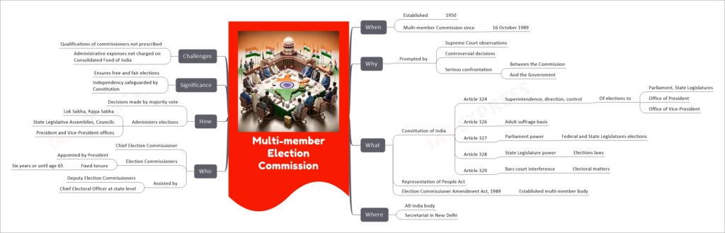 Multi-member Election Commission mind map
When
Established
1950
Multi-member Commission since
16 October 1989
Why
Prompted by
Supreme Court observations
Controversial decisions
Serious confrontation
Between the Commission
And the Government
What
Constitution of India
Article 324
Superintendence, direction, control
Of elections to
Parliament, State Legislatures
Office of President
Office of Vice-President
Article 326
Adult suffrage basis
Article 327
Parliament power
Federal and State Legislatures elections
Article 328
State Legislature power
Elections laws
Article 329
Bars court interference
Electoral matters
Representation of People Act
Election Commissioner Amendment Act, 1989
Established multi-member body
Where
All-India body
Secretariat in New Delhi
Who
Chief Election Commissioner
Election Commissioners
Appointed by President
Fixed tenure
Six years or until age 65
Assisted by
Deputy Election Commissioners
Chief Electoral Officer at state level
How
Decisions made by majority vote
Administers elections
Lok Sabha, Rajya Sabha
State Legislative Assemblies, Councils
President and Vice-President offices
Significance
Ensures free and fair elections
Independency safeguarded by Constitution
Challenges
Qualifications of commissioners not prescribed
Administrative expenses not charged on Consolidated Fund of India