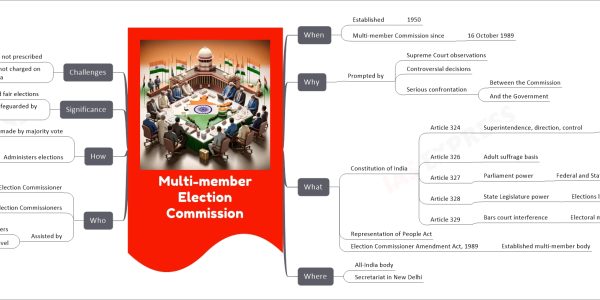 Multi-member Election Commission mind map When Established 1950 Multi-member Commission since 16 October 1989 Why Prompted by Supreme Court observations Controversial decisions Serious confrontation Between the Commission And the Government What Constitution of India Article 324 Superintendence, direction, control Of elections to Parliament, State Legislatures Office of President Office of Vice-President Article 326 Adult suffrage basis Article 327 Parliament power Federal and State Legislatures elections Article 328 State Legislature power Elections laws Article 329 Bars court interference Electoral matters Representation of People Act Election Commissioner Amendment Act, 1989 Established multi-member body Where All-India body Secretariat in New Delhi Who Chief Election Commissioner Election Commissioners Appointed by President Fixed tenure Six years or until age 65 Assisted by Deputy Election Commissioners Chief Electoral Officer at state level How Decisions made by majority vote Administers elections Lok Sabha, Rajya Sabha State Legislative Assemblies, Councils President and Vice-President offices Significance Ensures free and fair elections Independency safeguarded by Constitution Challenges Qualifications of commissioners not prescribed Administrative expenses not charged on Consolidated Fund of India