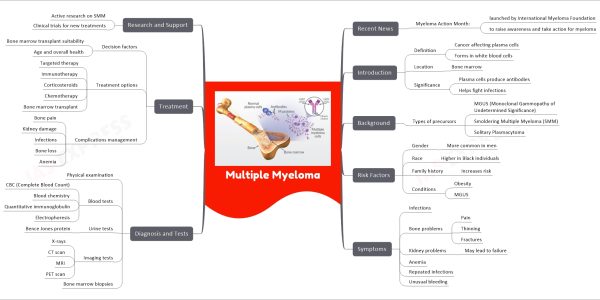 Multiple Myeloma