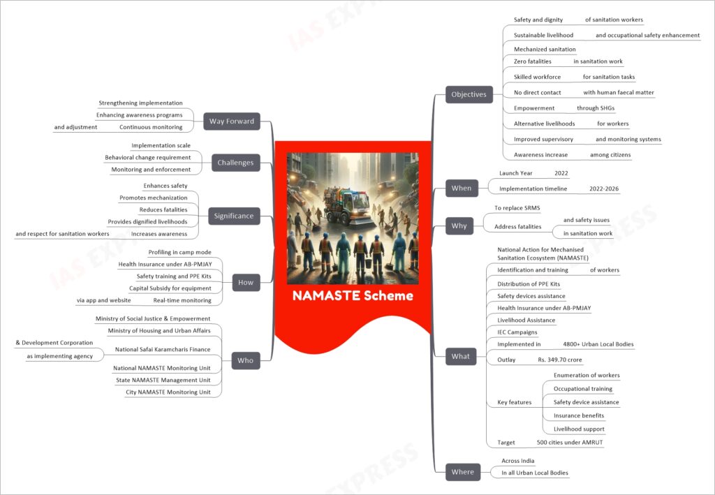 NAMASTE Scheme mind map
Objectives
Safety and dignity
of sanitation workers
Sustainable livelihood
and occupational safety enhancement
Mechanized sanitation
Zero fatalities
in sanitation work
Skilled workforce
for sanitation tasks
No direct contact
with human faecal matter
Empowerment
through SHGs
Alternative livelihoods
for workers
Improved supervisory
and monitoring systems
Awareness increase
among citizens
When
Launch Year
2022
Implementation timeline
2022-2026
Why
To replace SRMS
Address fatalities
and safety issues
in sanitation work
What
National Action for Mechanised Sanitation Ecosystem (NAMASTE)
Identification and training
of workers
Distribution of PPE Kits
Safety devices assistance
Health Insurance under AB-PMJAY
Livelihood Assistance
IEC Campaigns
Implemented in
4800+ Urban Local Bodies
Outlay
Rs. 349.70 crore
Key features
Enumeration of workers
Occupational training
Safety device assistance
Insurance benefits
Livelihood support
Target
500 cities under AMRUT
Where
Across India
In all Urban Local Bodies
Who
Ministry of Social Justice & Empowerment
Ministry of Housing and Urban Affairs
National Safai Karamcharis Finance
& Development Corporation
as implementing agency
National NAMASTE Monitoring Unit
State NAMASTE Management Unit
City NAMASTE Monitoring Unit
How
Profiling in camp mode
Health Insurance under AB-PMJAY
Safety training and PPE Kits
Capital Subsidy for equipment
Real-time monitoring
via app and website
Significance
Enhances safety
Promotes mechanization
Reduces fatalities
Provides dignified livelihoods
Increases awareness
and respect for sanitation workers
Challenges
Implementation scale
Behavioral change requirement
Monitoring and enforcement
Way Forward
Strengthening implementation
Enhancing awareness programs
Continuous monitoring
and adjustment