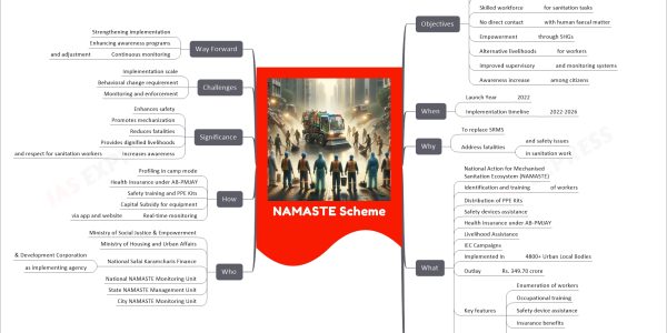 NAMASTE Scheme mind map   Objectives     Safety and dignity       of sanitation workers     Sustainable livelihood       and occupational safety enhancement     Mechanized sanitation     Zero fatalities       in sanitation work     Skilled workforce       for sanitation tasks     No direct contact       with human faecal matter     Empowerment       through SHGs     Alternative livelihoods       for workers     Improved supervisory       and monitoring systems     Awareness increase       among citizens   When     Launch Year       2022     Implementation timeline       2022-2026   Why     To replace SRMS     Address fatalities       and safety issues       in sanitation work   What     National Action for Mechanised Sanitation Ecosystem (NAMASTE)     Identification and training       of workers     Distribution of PPE Kits     Safety devices assistance     Health Insurance under AB-PMJAY     Livelihood Assistance     IEC Campaigns     Implemented in       4800+ Urban Local Bodies     Outlay       Rs. 349.70 crore     Key features       Enumeration of workers       Occupational training       Safety device assistance       Insurance benefits       Livelihood support     Target       500 cities under AMRUT   Where     Across India     In all Urban Local Bodies   Who     Ministry of Social Justice & Empowerment     Ministry of Housing and Urban Affairs     National Safai Karamcharis Finance       & Development Corporation       as implementing agency     National NAMASTE Monitoring Unit     State NAMASTE Management Unit     City NAMASTE Monitoring Unit   How     Profiling in camp mode     Health Insurance under AB-PMJAY     Safety training and PPE Kits     Capital Subsidy for equipment     Real-time monitoring       via app and website   Significance     Enhances safety     Promotes mechanization     Reduces fatalities     Provides dignified livelihoods     Increases awareness       and respect for sanitation workers   Challenges     Implementation scale     Behavioral change requirement     Monitoring and enforcement   Way Forward     Strengthening implementation     Enhancing awareness programs     Continuous monitoring       and adjustment