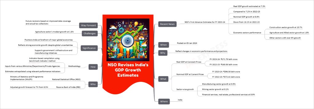 NSO Revises India's GDP Growth Estimates mind map
Recent News
NSO's First Advance Estimates for FY 2023-24
Real GDP growth estimated at 7.3%
Compared to 7.2% in 2022-23
Nominal GDP growth at 8.9%
Down from 16.1% in 2022-23
Economic sectors performance
Construction sector growth at 10.7%
Agriculture and Allied sector growth at 1.8%
Other sectors with over 6% growth
When
Posted on 05 Jan 2024
Why
Reflect changes in economic performance and projections
What
Real GDP at Constant Prices
FY 2023-24: ₹171.79 lakh crore
FY 2022-23: ₹160.06 lakh crore
Nominal GDP at Current Prices
FY 2023-24: ₹296.58 lakh crore
FY 2022-23: ₹272.41 lakh crore
Sector-wise growth
Manufacturing sector growth at 6.5%
Mining sector growth at 8.1%
Financial services, real estate, professional services at 8.9%
Where
India
Who
National Statistical Office (NSO)
Ministry of Statistics and Programme Implementation (MoSPI)
Reserve Bank of India (RBI)
Adjusted growth forecast to 7% from 6.5%
How
Methodology
Indicator-based compilation using benchmark-indicator method
Inputs from various Ministries/Departments/Private Agencies
Estimates extrapolated using relevant performance indicators
Significance
Positions India at forefront of major global economies
Reflects strong economic growth despite global uncertainties
Supports government's infrastructure and manufacturing initiatives
Challenges
Agriculture sector's modest growth at 1.8%
Way Forward
Future revisions based on improved data coverage and actual tax collections