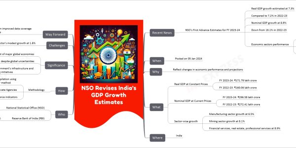 NSO Revises India's GDP Growth Estimates mind map Recent News NSO's First Advance Estimates for FY 2023-24 Real GDP growth estimated at 7.3% Compared to 7.2% in 2022-23 Nominal GDP growth at 8.9% Down from 16.1% in 2022-23 Economic sectors performance Construction sector growth at 10.7% Agriculture and Allied sector growth at 1.8% Other sectors with over 6% growth When Posted on 05 Jan 2024 Why Reflect changes in economic performance and projections What Real GDP at Constant Prices FY 2023-24: ₹171.79 lakh crore FY 2022-23: ₹160.06 lakh crore Nominal GDP at Current Prices FY 2023-24: ₹296.58 lakh crore FY 2022-23: ₹272.41 lakh crore Sector-wise growth Manufacturing sector growth at 6.5% Mining sector growth at 8.1% Financial services, real estate, professional services at 8.9% Where India Who National Statistical Office (NSO) Ministry of Statistics and Programme Implementation (MoSPI) Reserve Bank of India (RBI) Adjusted growth forecast to 7% from 6.5% How Methodology Indicator-based compilation using benchmark-indicator method Inputs from various Ministries/Departments/Private Agencies Estimates extrapolated using relevant performance indicators Significance Positions India at forefront of major global economies Reflects strong economic growth despite global uncertainties Supports government's infrastructure and manufacturing initiatives Challenges Agriculture sector's modest growth at 1.8% Way Forward Future revisions based on improved data coverage and actual tax collections