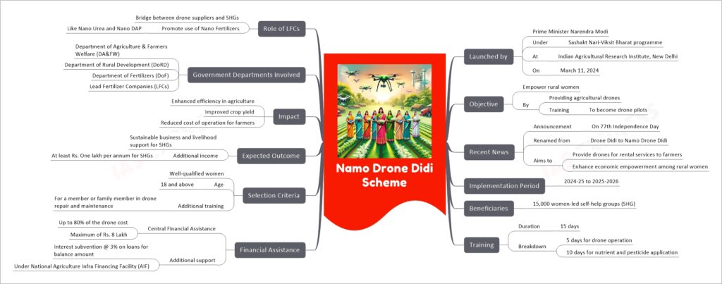 Namo Drone Didi Scheme mind map
Launched by
Prime Minister Narendra Modi
Under
Sashakt Nari-Viksit Bharat programme
At
Indian Agricultural Research Institute, New Delhi
On
March 11, 2024
Objective
Empower rural women
By
Providing agricultural drones
Training
To become drone pilots
Recent News
Announcement
On 77th Independence Day
Renamed from
Drone Didi to Namo Drone Didi
Aims to
Provide drones for rental services to farmers
Enhance economic empowerment among rural women
Implementation Period
2024-25 to 2025-2026
Beneficiaries
15,000 women-led self-help groups (SHG)
Training
Duration
15 days
Breakdown
5 days for drone operation
10 days for nutrient and pesticide application
Financial Assistance
Central Financial Assistance
Up to 80% of the drone cost
Maximum of Rs. 8 Lakh
Additional support
Interest subvention @ 3% on loans for balance amount
Under National Agriculture Infra Financing Facility (AIF)
Selection Criteria
Well-qualified women
Age
18 and above
Additional training
For a member or family member in drone repair and maintenance
Expected Outcome
Sustainable business and livelihood support for SHGs
Additional income
At least Rs. One lakh per annum for SHGs
Impact
Enhanced efficiency in agriculture
Improved crop yield
Reduced cost of operation for farmers
Government Departments Involved
Department of Agriculture & Farmers Welfare (DA&FW)
Department of Rural Development (DoRD)
Department of Fertilizers (DoF)
Lead Fertilizer Companies (LFCs)
Role of LFCs
Bridge between drone suppliers and SHGs
Promote use of Nano Fertilizers
Like Nano Urea and Nano DAP