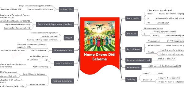 Namo Drone Didi Scheme mind map Launched by Prime Minister Narendra Modi Under Sashakt Nari-Viksit Bharat programme At Indian Agricultural Research Institute, New Delhi On March 11, 2024 Objective Empower rural women By Providing agricultural drones Training To become drone pilots Recent News Announcement On 77th Independence Day Renamed from Drone Didi to Namo Drone Didi Aims to Provide drones for rental services to farmers Enhance economic empowerment among rural women Implementation Period 2024-25 to 2025-2026 Beneficiaries 15,000 women-led self-help groups (SHG) Training Duration 15 days Breakdown 5 days for drone operation 10 days for nutrient and pesticide application Financial Assistance Central Financial Assistance Up to 80% of the drone cost Maximum of Rs. 8 Lakh Additional support Interest subvention @ 3% on loans for balance amount Under National Agriculture Infra Financing Facility (AIF) Selection Criteria Well-qualified women Age 18 and above Additional training For a member or family member in drone repair and maintenance Expected Outcome Sustainable business and livelihood support for SHGs Additional income At least Rs. One lakh per annum for SHGs Impact Enhanced efficiency in agriculture Improved crop yield Reduced cost of operation for farmers Government Departments Involved Department of Agriculture & Farmers Welfare (DA&FW) Department of Rural Development (DoRD) Department of Fertilizers (DoF) Lead Fertilizer Companies (LFCs) Role of LFCs Bridge between drone suppliers and SHGs Promote use of Nano Fertilizers Like Nano Urea and Nano DAP