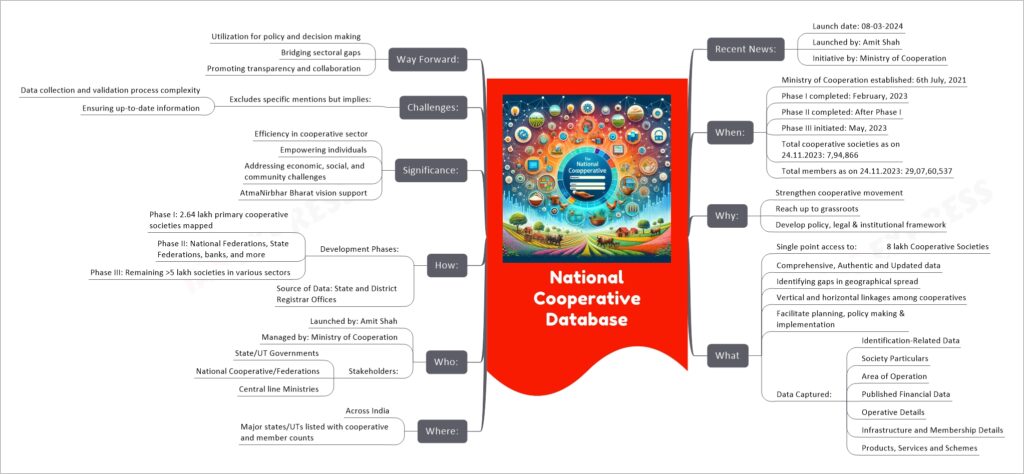 National Cooperative Database mind map
Recent News:
Launch date: 08-03-2024
Launched by: Amit Shah
Initiative by: Ministry of Cooperation
When:
Ministry of Cooperation established: 6th July, 2021
Phase I completed: February, 2023
Phase II completed: After Phase I
Phase III initiated: May, 2023
Total cooperative societies as on 24.11.2023: 7,94,866
Total members as on 24.11.2023: 29,07,60,537
Why:
Strengthen cooperative movement
Reach up to grassroots
Develop policy, legal & institutional framework
What
Single point access to:
8 lakh Cooperative Societies
Comprehensive, Authentic and Updated data
Identifying gaps in geographical spread
Vertical and horizontal linkages among cooperatives
Facilitate planning, policy making & implementation
Data Captured:
Identification-Related Data
Society Particulars
Area of Operation
Published Financial Data
Operative Details
Infrastructure and Membership Details
Products, Services and Schemes
Where:
Across India
Major states/UTs listed with cooperative and member counts
Who:
Launched by: Amit Shah
Managed by: Ministry of Cooperation
Stakeholders:
State/UT Governments
National Cooperative/Federations
Central line Ministries
How:
Development Phases:
Phase I: 2.64 lakh primary cooperative societies mapped
Phase II: National Federations, State Federations, banks, and more
Phase III: Remaining >5 lakh societies in various sectors
Source of Data: State and District Registrar Offices
Significance:
Efficiency in cooperative sector
Empowering individuals
Addressing economic, social, and community challenges
AtmaNirbhar Bharat vision support
Challenges:
Excludes specific mentions but implies:
Data collection and validation process complexity
Ensuring up-to-date information
Way Forward:
Utilization for policy and decision making
Bridging sectoral gaps
Promoting transparency and collaboration