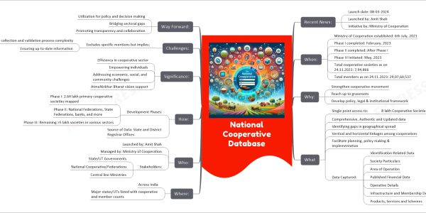 National Cooperative Database mind map Recent News: Launch date: 08-03-2024 Launched by: Amit Shah Initiative by: Ministry of Cooperation When: Ministry of Cooperation established: 6th July, 2021 Phase I completed: February, 2023 Phase II completed: After Phase I Phase III initiated: May, 2023 Total cooperative societies as on 24.11.2023: 7,94,866 Total members as on 24.11.2023: 29,07,60,537 Why: Strengthen cooperative movement Reach up to grassroots Develop policy, legal & institutional framework What Single point access to: 8 lakh Cooperative Societies Comprehensive, Authentic and Updated data Identifying gaps in geographical spread Vertical and horizontal linkages among cooperatives Facilitate planning, policy making & implementation Data Captured: Identification-Related Data Society Particulars Area of Operation Published Financial Data Operative Details Infrastructure and Membership Details Products, Services and Schemes Where: Across India Major states/UTs listed with cooperative and member counts Who: Launched by: Amit Shah Managed by: Ministry of Cooperation Stakeholders: State/UT Governments National Cooperative/Federations Central line Ministries How: Development Phases: Phase I: 2.64 lakh primary cooperative societies mapped Phase II: National Federations, State Federations, banks, and more Phase III: Remaining >5 lakh societies in various sectors Source of Data: State and District Registrar Offices Significance: Efficiency in cooperative sector Empowering individuals Addressing economic, social, and community challenges AtmaNirbhar Bharat vision support Challenges: Excludes specific mentions but implies: Data collection and validation process complexity Ensuring up-to-date information Way Forward: Utilization for policy and decision making Bridging sectoral gaps Promoting transparency and collaboration