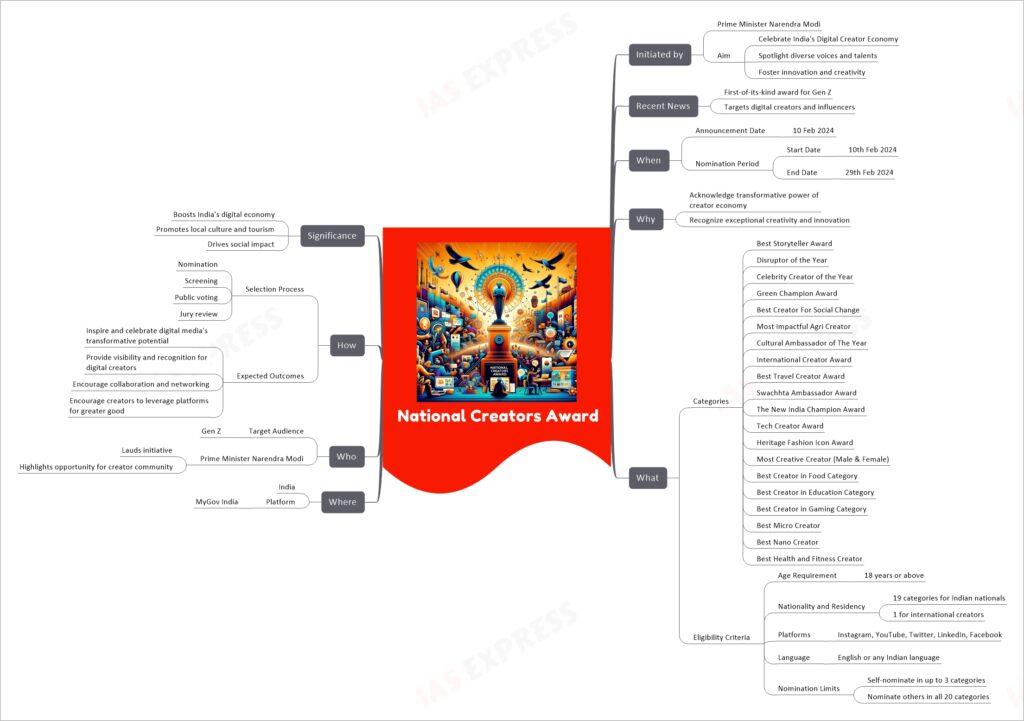 National Creators Award mind map
Initiated by
Prime Minister Narendra Modi
Aim
Celebrate India's Digital Creator Economy
Spotlight diverse voices and talents
Foster innovation and creativity
Recent News
First-of-its-kind award for Gen Z
Targets digital creators and influencers
When
Announcement Date
10 Feb 2024
Nomination Period
Start Date
10th Feb 2024
End Date
29th Feb 2024
Why
Acknowledge transformative power of creator economy
Recognize exceptional creativity and innovation
What
Categories
Best Storyteller Award
Disruptor of the Year
Celebrity Creator of the Year
Green Champion Award
Best Creator For Social Change
Most Impactful Agri Creator
Cultural Ambassador of The Year
International Creator Award
Best Travel Creator Award
Swachhta Ambassador Award
The New India Champion Award
Tech Creator Award
Heritage Fashion Icon Award
Most Creative Creator (Male & Female)
Best Creator in Food Category
Best Creator in Education Category
Best Creator in Gaming Category
Best Micro Creator
Best Nano Creator
Best Health and Fitness Creator
Eligibility Criteria
Age Requirement
18 years or above
Nationality and Residency
19 categories for Indian nationals
1 for international creators
Platforms
Instagram, YouTube, Twitter, LinkedIn, Facebook
Language
English or any Indian language
Nomination Limits
Self-nominate in up to 3 categories
Nominate others in all 20 categories
Where
India
Platform
MyGov India
Who
Target Audience
Gen Z
Prime Minister Narendra Modi
Lauds initiative
Highlights opportunity for creator community
How
Selection Process
Nomination
Screening
Public voting
Jury review
Expected Outcomes
Inspire and celebrate digital media's transformative potential
Provide visibility and recognition for digital creators
Encourage collaboration and networking
Encourage creators to leverage platforms for greater good
Significance
Boosts India's digital economy
Promotes local culture and tourism
Drives social impact