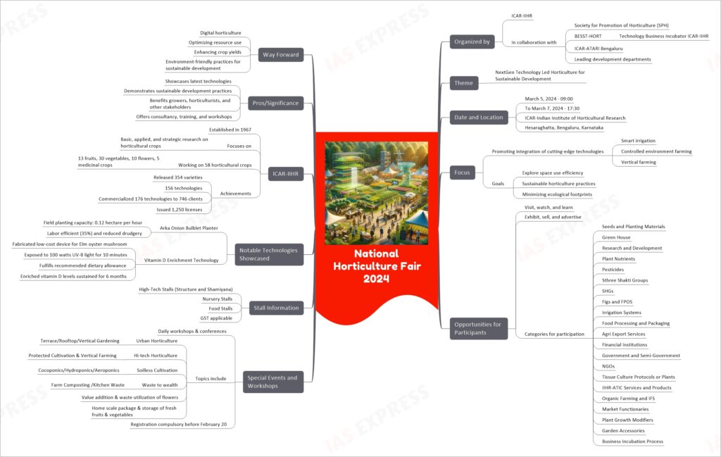 National Horticulture Fair 2024 mind map
Organized by
ICAR-IIHR
In collaboration with
Society for Promotion of Horticulture (SPH)
BESST-HORT
Technology Business Incubator ICAR-IIHR
ICAR-ATARI Bengaluru
Leading development departments
Theme
NextGen Technology Led Horticulture for Sustainable Development
Date and Location
March 5, 2024 - 09:00
To March 7, 2024 - 17:30
ICAR-Indian Institute of Horticultural Research
Hesaraghatta, Bengaluru, Karnataka
Focus
Promoting integration of cutting-edge technologies
Smart irrigation
Controlled environment farming
Vertical farming
Goals
Explore space use efficiency
Sustainable horticulture practices
Minimizing ecological footprints
Opportunities for Participants
Visit, watch, and learn
Exhibit, sell, and advertise
Categories for participation
Seeds and Planting Materials
Green House
Research and Development
Plant Nutrients
Pesticides
Sthree Shakti Groups
SHGs
Figs and FPOS
Irrigation Systems
Food Processing and Packaging
Agri Export Services
Financial Institutions
Government and Semi-Government
NGOs
Tissue Culture Protocols or Plants
IIHR-ATIC Services and Products
Organic Farming and IFS
Market Functionaries
Plant Growth Modifiers
Garden Accessories
Business Incubation Process
Special Events and Workshops
Daily workshops & conferences
Topics include
Urban Horticulture
Terrace/Rooftop/Vertical Gardening
Hi-tech Horticulture
Protected Cultivation & Vertical Farming
Soilless Cultivation
Cocoponics/Hydroponics/Aeroponics
Waste to wealth
Farm Composting /Kitchen Waste
Value addition & waste utilization of flowers
Home scale package & storage of fresh fruits & vegetables
Registration compulsory before February 20
Stall Information
High-Tech Stalls (Structure and Shamiyana)
Nursery Stalls
Food Stalls
GST applicable
Notable Technologies Showcased
Arka Onion Bulblet Planter
Field planting capacity: 0.12 hectare per hour
Labor efficient (35%) and reduced drudgery
Vitamin D Enrichment Technology
Fabricated low-cost device for Elm oyster mushroom
Exposed to 100 watts UV-B light for 10 minutes
Fulfills recommended dietary allowance
Enriched vitamin D levels sustained for 6 months
ICAR-IIHR
Established in 1967
Focuses on
Basic, applied, and strategic research on horticultural crops
Working on 58 horticultural crops
13 fruits, 30 vegetables, 10 flowers, 5 medicinal crops
Achievements
Released 354 varieties
156 technologies
Commercialized 176 technologies to 746 clients
Issued 1,250 licenses
Pros/Significance
Showcases latest technologies
Demonstrates sustainable development practices
Benefits growers, horticulturists, and other stakeholders
Offers consultancy, training, and workshops
Way Forward
Digital horticulture
Optimizing resource use
Enhancing crop yields
Environment-friendly practices for sustainable development