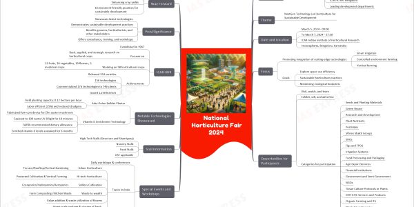 National Horticulture Fair 2024 mind map Organized by ICAR-IIHR In collaboration with Society for Promotion of Horticulture (SPH) BESST-HORT Technology Business Incubator ICAR-IIHR ICAR-ATARI Bengaluru Leading development departments Theme NextGen Technology Led Horticulture for Sustainable Development Date and Location March 5, 2024 - 09:00 To March 7, 2024 - 17:30 ICAR-Indian Institute of Horticultural Research Hesaraghatta, Bengaluru, Karnataka Focus Promoting integration of cutting-edge technologies Smart irrigation Controlled environment farming Vertical farming Goals Explore space use efficiency Sustainable horticulture practices Minimizing ecological footprints Opportunities for Participants Visit, watch, and learn Exhibit, sell, and advertise Categories for participation Seeds and Planting Materials Green House Research and Development Plant Nutrients Pesticides Sthree Shakti Groups SHGs Figs and FPOS Irrigation Systems Food Processing and Packaging Agri Export Services Financial Institutions Government and Semi-Government NGOs Tissue Culture Protocols or Plants IIHR-ATIC Services and Products Organic Farming and IFS Market Functionaries Plant Growth Modifiers Garden Accessories Business Incubation Process Special Events and Workshops Daily workshops & conferences Topics include Urban Horticulture Terrace/Rooftop/Vertical Gardening Hi-tech Horticulture Protected Cultivation & Vertical Farming Soilless Cultivation Cocoponics/Hydroponics/Aeroponics Waste to wealth Farm Composting /Kitchen Waste Value addition & waste utilization of flowers Home scale package & storage of fresh fruits & vegetables Registration compulsory before February 20 Stall Information High-Tech Stalls (Structure and Shamiyana) Nursery Stalls Food Stalls GST applicable Notable Technologies Showcased Arka Onion Bulblet Planter Field planting capacity: 0.12 hectare per hour Labor efficient (35%) and reduced drudgery Vitamin D Enrichment Technology Fabricated low-cost device for Elm oyster mushroom Exposed to 100 watts UV-B light for 10 minutes Fulfills recommended dietary allowance Enriched vitamin D levels sustained for 6 months ICAR-IIHR Established in 1967 Focuses on Basic, applied, and strategic research on horticultural crops Working on 58 horticultural crops 13 fruits, 30 vegetables, 10 flowers, 5 medicinal crops Achievements Released 354 varieties 156 technologies Commercialized 176 technologies to 746 clients Issued 1,250 licenses Pros/Significance Showcases latest technologies Demonstrates sustainable development practices Benefits growers, horticulturists, and other stakeholders Offers consultancy, training, and workshops Way Forward Digital horticulture Optimizing resource use Enhancing crop yields Environment-friendly practices for sustainable development