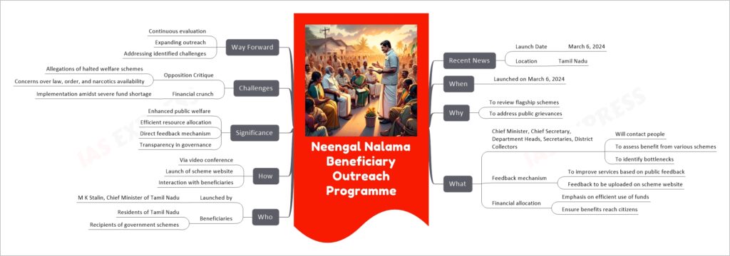 Neengal Nalama Beneficiary Outreach Programme mind map
Recent News
Launch Date
March 6, 2024
Location
Tamil Nadu
When
Launched on March 6, 2024
Why
To review flagship schemes
To address public grievances
What
Chief Minister, Chief Secretary, Department Heads, Secretaries, District Collectors
Will contact people
To assess benefit from various schemes
To identify bottlenecks
Feedback mechanism
To improve services based on public feedback
Feedback to be uploaded on scheme website
Financial allocation
Emphasis on efficient use of funds
Ensure benefits reach citizens
Who
Launched by
M K Stalin, Chief Minister of Tamil Nadu
Beneficiaries
Residents of Tamil Nadu
Recipients of government schemes
How
Via video conference
Launch of scheme website
Interaction with beneficiaries
Significance
Enhanced public welfare
Efficient resource allocation
Direct feedback mechanism
Transparency in governance
Challenges
Opposition Critique
Allegations of halted welfare schemes
Concerns over law, order, and narcotics availability
Financial crunch
Implementation amidst severe fund shortage
Way Forward
Continuous evaluation
Expanding outreach
Addressing identified challenges