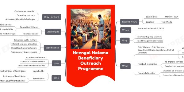Neengal Nalama Beneficiary Outreach Programme mind map Recent News Launch Date March 6, 2024 Location Tamil Nadu When Launched on March 6, 2024 Why To review flagship schemes To address public grievances What Chief Minister, Chief Secretary, Department Heads, Secretaries, District Collectors Will contact people To assess benefit from various schemes To identify bottlenecks Feedback mechanism To improve services based on public feedback Feedback to be uploaded on scheme website Financial allocation Emphasis on efficient use of funds Ensure benefits reach citizens Who Launched by M K Stalin, Chief Minister of Tamil Nadu Beneficiaries Residents of Tamil Nadu Recipients of government schemes How Via video conference Launch of scheme website Interaction with beneficiaries Significance Enhanced public welfare Efficient resource allocation Direct feedback mechanism Transparency in governance Challenges Opposition Critique Allegations of halted welfare schemes Concerns over law, order, and narcotics availability Financial crunch Implementation amidst severe fund shortage Way Forward Continuous evaluation Expanding outreach Addressing identified challenges