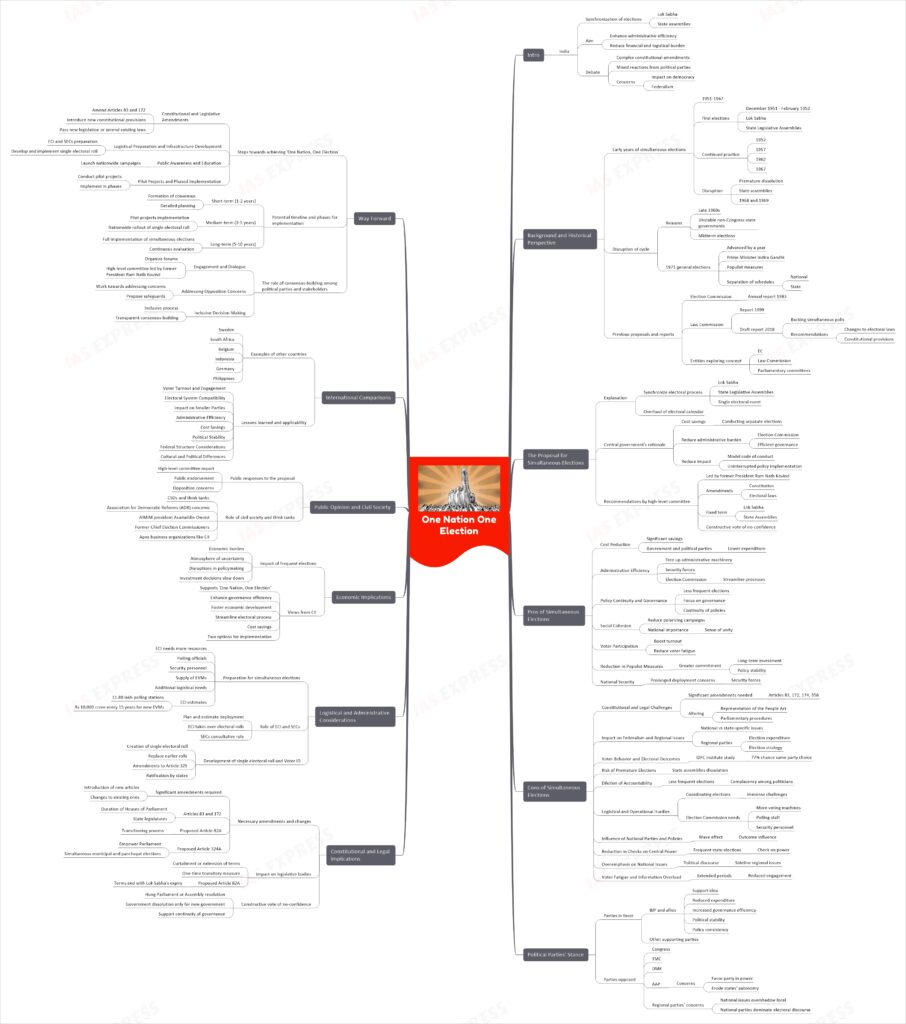 One Nation One Election upsc mind map