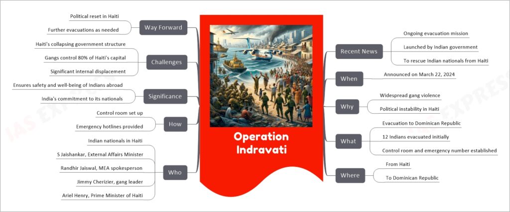 Operation Indravati mind map
Recent News
Ongoing evacuation mission
Launched by Indian government
To rescue Indian nationals from Haiti
When
Announced on March 22, 2024
Why
Widespread gang violence
Political instability in Haiti
What
Evacuation to Dominican Republic
12 Indians evacuated initially
Control room and emergency number established
Where
From Haiti
To Dominican Republic
Who
Indian nationals in Haiti
S Jaishankar, External Affairs Minister
Randhir Jaiswal, MEA spokesperson
Jimmy Cherizier, gang leader
Ariel Henry, Prime Minister of Haiti
How
Control room set up
Emergency hotlines provided
Significance
Ensures safety and well-being of Indians abroad
India's commitment to its nationals
Challenges
Haiti's collapsing government structure
Gangs control 80% of Haiti's capital
Significant internal displacement
Way Forward
Political reset in Haiti
Further evacuations as needed