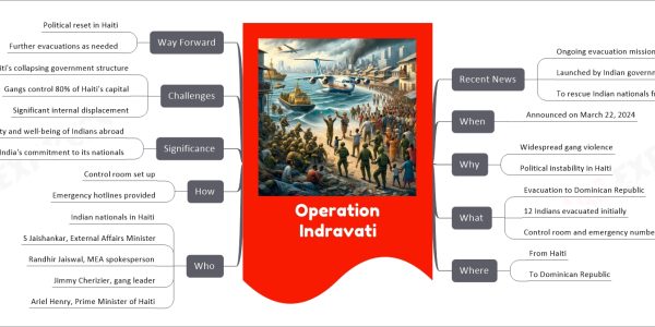 Operation Indravati mind map Recent News Ongoing evacuation mission Launched by Indian government To rescue Indian nationals from Haiti When Announced on March 22, 2024 Why Widespread gang violence Political instability in Haiti What Evacuation to Dominican Republic 12 Indians evacuated initially Control room and emergency number established Where From Haiti To Dominican Republic Who Indian nationals in Haiti S Jaishankar, External Affairs Minister Randhir Jaiswal, MEA spokesperson Jimmy Cherizier, gang leader Ariel Henry, Prime Minister of Haiti How Control room set up Emergency hotlines provided Significance Ensures safety and well-being of Indians abroad India's commitment to its nationals Challenges Haiti's collapsing government structure Gangs control 80% of Haiti's capital Significant internal displacement Way Forward Political reset in Haiti Further evacuations as needed