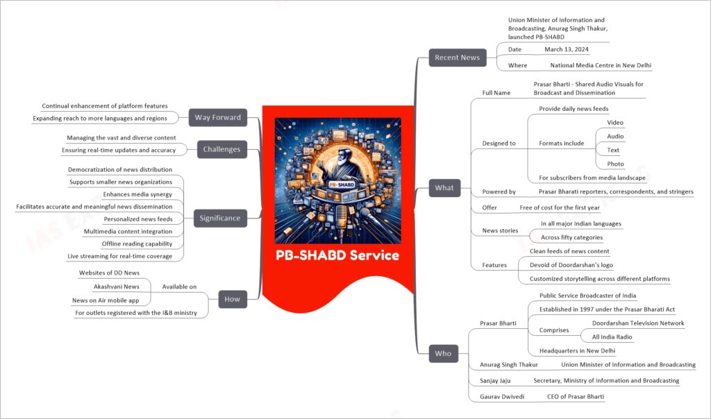 PB-SHABD Service mind map
Recent News
Union Minister of Information and Broadcasting, Anurag Singh Thakur, launched PB-SHABD
Date
March 13, 2024
Where
National Media Centre in New Delhi
What
Full Name
Prasar Bharti - Shared Audio Visuals for Broadcast and Dissemination
Designed to
Provide daily news feeds
Formats include
Video
Audio
Text
Photo
For subscribers from media landscape
Powered by
Prasar Bharati reporters, correspondents, and stringers
Offer
Free of cost for the first year
News stories
In all major Indian languages
Across fifty categories
Features
Clean feeds of news content
Devoid of Doordarshan’s logo
Customized storytelling across different platforms
Who
Prasar Bharti
Public Service Broadcaster of India
Established in 1997 under the Prasar Bharati Act
Comprises
Doordarshan Television Network
All India Radio
Headquarters in New Delhi
Anurag Singh Thakur
Union Minister of Information and Broadcasting
Sanjay Jaju
Secretary, Ministry of Information and Broadcasting
Gaurav Dwivedi
CEO of Prasar Bharti
How
Available on
Websites of DD News
Akashvani News
News on Air mobile app
For outlets registered with the I&B ministry
Significance
Democratization of news distribution
Supports smaller news organizations
Enhances media synergy
Facilitates accurate and meaningful news dissemination
Personalized news feeds
Multimedia content integration
Offline reading capability
Live streaming for real-time coverage
Challenges
Managing the vast and diverse content
Ensuring real-time updates and accuracy
Way Forward
Continual enhancement of platform features
Expanding reach to more languages and regions