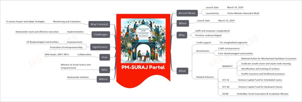PM-SURAJ Portal mind map
Recent News
Launch Date
March 14, 2024
Launched by
Prime Minister Narendra Modi
When
Launch Date
March 14, 2024
Why
Uplift and empower marginalized
Prioritize underprivileged
What
Credit support
For marginalized segments
Beneficiaries
1 lakh entrepreneurs
From disadvantaged communities
Related Schemes
NAMASTE
National Action for Mechanized Sanitation Ecosystem
Eradicate unsafe sewer and septic-tank cleaning
Identification and training of workers
Health insurance and livelihood assistance
VCF-SC
Venture Capital Fund for Scheduled Castes
VCF-BC
Venture Capital Fund for Backward Classes
ASIIM
Ambedkar Social Innovation & Incubation Mission
Where
Nationwide initiative
Who
Ministry of Social Justice and Empowerment
How
Collaboration
With banks, NBFC-MFIs
Significance
Empowerment
Of disadvantaged communities
Promotion of entrepreneurship
Challenges
Implementation
Nationwide reach and effective execution
Way Forward
Monitoring and Evaluation
To assess impact and adapt strategies