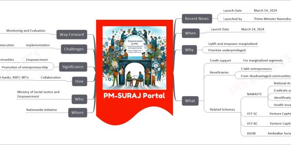 PM-SURAJ Portal mind map Recent News Launch Date March 14, 2024 Launched by Prime Minister Narendra Modi When Launch Date March 14, 2024 Why Uplift and empower marginalized Prioritize underprivileged What Credit support For marginalized segments Beneficiaries 1 lakh entrepreneurs From disadvantaged communities Related Schemes NAMASTE National Action for Mechanized Sanitation Ecosystem Eradicate unsafe sewer and septic-tank cleaning Identification and training of workers Health insurance and livelihood assistance VCF-SC Venture Capital Fund for Scheduled Castes VCF-BC Venture Capital Fund for Backward Classes ASIIM Ambedkar Social Innovation & Incubation Mission Where Nationwide initiative Who Ministry of Social Justice and Empowerment How Collaboration With banks, NBFC-MFIs Significance Empowerment Of disadvantaged communities Promotion of entrepreneurship Challenges Implementation Nationwide reach and effective execution Way Forward Monitoring and Evaluation To assess impact and adapt strategies