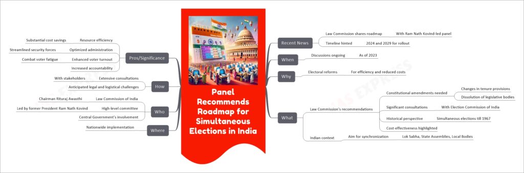 Panel Recommends Roadmap for Simultaneous Elections in India mind map
Recent News
Law Commission shares roadmap
With Ram Nath Kovind-led panel
Timeline hinted
2024 and 2029 for rollout
When
Discussions ongoing
As of 2023
Why
Electoral reforms
For efficiency and reduced costs
What
Law Commission's recommendations
Constitutional amendments needed
Changes in tenure provisions
Dissolution of legislative bodies
Significant consultations
With Election Commission of India
Historical perspective
Simultaneous elections till 1967
Cost-effectiveness highlighted
Indian context
Aim for synchronization
Lok Sabha, State Assemblies, Local Bodies
Where
Nationwide implementation
Who
Law Commission of India
Chairman Rituraj Awasthi
High-level committee
Led by former President Ram Nath Kovind
Central Government's involvement
How
Extensive consultations
With stakeholders
Anticipated legal and logistical challenges
Pros/Significance
Resource efficiency
Substantial cost savings
Optimized administration
Streamlined security forces
Enhanced voter turnout
Combat voter fatigue
Increased accountability