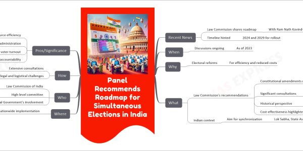 Panel Recommends Roadmap for Simultaneous Elections in India mind map Recent News Law Commission shares roadmap With Ram Nath Kovind-led panel Timeline hinted 2024 and 2029 for rollout When Discussions ongoing As of 2023 Why Electoral reforms For efficiency and reduced costs What Law Commission's recommendations Constitutional amendments needed Changes in tenure provisions Dissolution of legislative bodies Significant consultations With Election Commission of India Historical perspective Simultaneous elections till 1967 Cost-effectiveness highlighted Indian context Aim for synchronization Lok Sabha, State Assemblies, Local Bodies Where Nationwide implementation Who Law Commission of India Chairman Rituraj Awasthi High-level committee Led by former President Ram Nath Kovind Central Government's involvement How Extensive consultations With stakeholders Anticipated legal and logistical challenges Pros/Significance Resource efficiency Substantial cost savings Optimized administration Streamlined security forces Enhanced voter turnout Combat voter fatigue Increased accountability