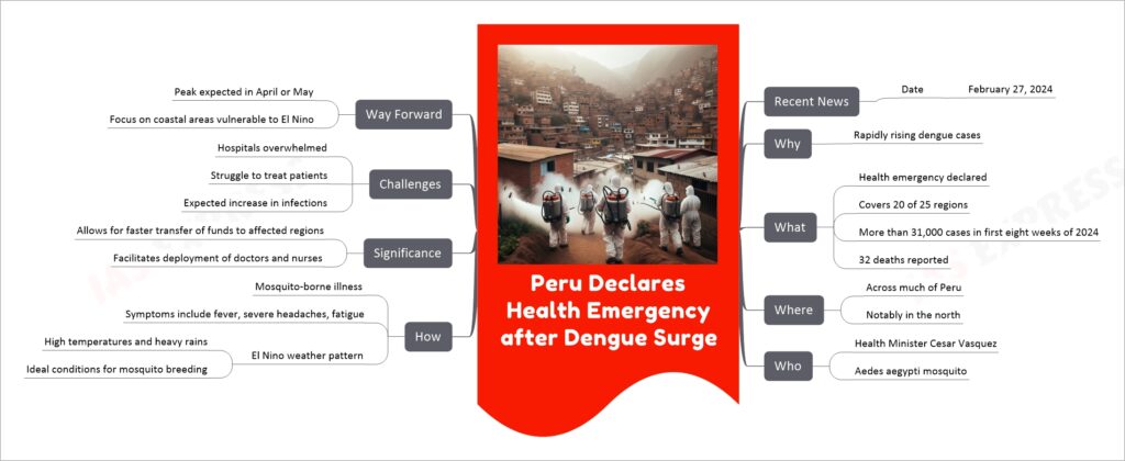 Peru Declares Health Emergency after Dengue Surge mind map
Recent News
Date
February 27, 2024
Why
Rapidly rising dengue cases
What
Health emergency declared
Covers 20 of 25 regions
More than 31,000 cases in first eight weeks of 2024
32 deaths reported
Where
Across much of Peru
Notably in the north
Who
Health Minister Cesar Vasquez
Aedes aegypti mosquito
How
Mosquito-borne illness
Symptoms include fever, severe headaches, fatigue
El Nino weather pattern
High temperatures and heavy rains
Ideal conditions for mosquito breeding
Significance
Allows for faster transfer of funds to affected regions
Facilitates deployment of doctors and nurses
Challenges
Hospitals overwhelmed
Struggle to treat patients
Expected increase in infections
Way Forward
Peak expected in April or May
Focus on coastal areas vulnerable to El Nino
