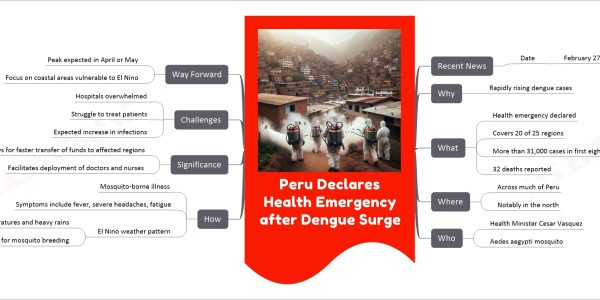 Peru Declares Health Emergency after Dengue Surge mind map Recent News Date February 27, 2024 Why Rapidly rising dengue cases What Health emergency declared Covers 20 of 25 regions More than 31,000 cases in first eight weeks of 2024 32 deaths reported Where Across much of Peru Notably in the north Who Health Minister Cesar Vasquez Aedes aegypti mosquito How Mosquito-borne illness Symptoms include fever, severe headaches, fatigue El Nino weather pattern High temperatures and heavy rains Ideal conditions for mosquito breeding Significance Allows for faster transfer of funds to affected regions Facilitates deployment of doctors and nurses Challenges Hospitals overwhelmed Struggle to treat patients Expected increase in infections Way Forward Peak expected in April or May Focus on coastal areas vulnerable to El Nino