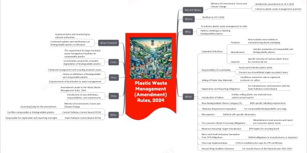 Plastic Waste Management (Amendment) Rules, 2024