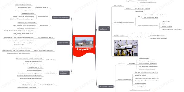 Pushpak RLV upsc mind map