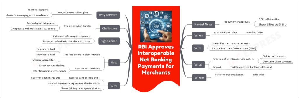 RBI Approves Interoperable Net Banking Payments for Merchants mind map
Recent News
RBI Governor approves
NPCI collaboration
Bharat BillPay Ltd (NBBL)
When
Announcement date
March 4, 2024
Why
Streamline merchant settlements
Reduce Merchant Discount Rate (MDR)
What
Creation of an interoperable system
Quicker settlements
Direct merchant payments
Impact
Facilitates online banking settlement
Where
Platform implementation
India-wide
Who
Reserve Bank of India (RBI)
Governor Shaktikanta Das
National Payments Corporation of India (NPCI)
Bharat Bill Payment System (BBPS)
How
Process before implementation
Customer's bank
Merchant's bank
Payment aggregators
New system operation
Direct account dealings
Faster transaction settlements
Significance
Enhanced efficiency in payments
Potential reduction in costs for merchants
Challenges
Implementation hurdles
Technological integration
Compliance with existing infrastructure
Way Forward
Comprehensive rollout plan
Technical support
Awareness campaigns for merchants