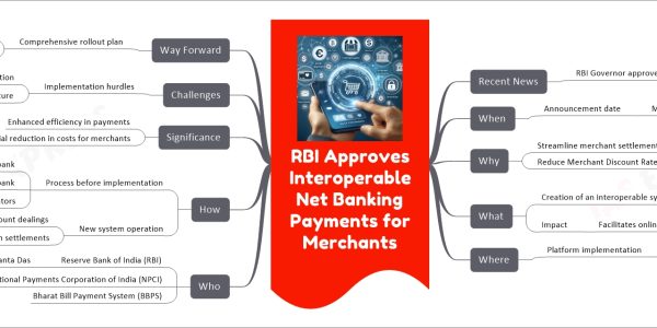 RBI Approves Interoperable Net Banking Payments for Merchants mind map Recent News RBI Governor approves NPCI collaboration Bharat BillPay Ltd (NBBL) When Announcement date March 4, 2024 Why Streamline merchant settlements Reduce Merchant Discount Rate (MDR) What Creation of an interoperable system Quicker settlements Direct merchant payments Impact Facilitates online banking settlement Where Platform implementation India-wide Who Reserve Bank of India (RBI) Governor Shaktikanta Das National Payments Corporation of India (NPCI) Bharat Bill Payment System (BBPS) How Process before implementation Customer's bank Merchant's bank Payment aggregators New system operation Direct account dealings Faster transaction settlements Significance Enhanced efficiency in payments Potential reduction in costs for merchants Challenges Implementation hurdles Technological integration Compliance with existing infrastructure Way Forward Comprehensive rollout plan Technical support Awareness campaigns for merchants