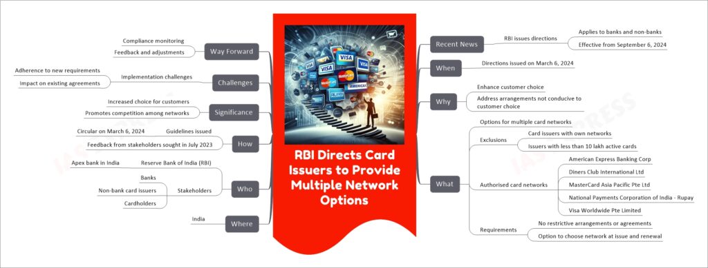 RBI Directs Card Issuers to Provide Multiple Network Options mind map
Recent News
RBI issues directions
Applies to banks and non-banks
Effective from September 6, 2024
When
Directions issued on March 6, 2024
Why
Enhance customer choice
Address arrangements not conducive to customer choice
What
Options for multiple card networks
Exclusions
Card issuers with own networks
Issuers with less than 10 lakh active cards
Authorised card networks
American Express Banking Corp
Diners Club International Ltd
MasterCard Asia Pacific Pte Ltd
National Payments Corporation of India - Rupay
Visa Worldwide Pte Limited
Requirements
No restrictive arrangements or agreements
Option to choose network at issue and renewal
Where
India
Who
Reserve Bank of India (RBI)
Apex bank in India
Stakeholders
Banks
Non-bank card issuers
Cardholders
How
Guidelines issued
Circular on March 6, 2024
Feedback from stakeholders sought in July 2023
Significance
Increased choice for customers
Promotes competition among networks
Challenges
Implementation challenges
Adherence to new requirements
Impact on existing agreements
Way Forward
Compliance monitoring
Feedback and adjustments