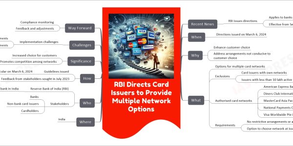 RBI Directs Card Issuers to Provide Multiple Network Options mind map Recent News RBI issues directions Applies to banks and non-banks Effective from September 6, 2024 When Directions issued on March 6, 2024 Why Enhance customer choice Address arrangements not conducive to customer choice What Options for multiple card networks Exclusions Card issuers with own networks Issuers with less than 10 lakh active cards Authorised card networks American Express Banking Corp Diners Club International Ltd MasterCard Asia Pacific Pte Ltd National Payments Corporation of India - Rupay Visa Worldwide Pte Limited Requirements No restrictive arrangements or agreements Option to choose network at issue and renewal Where India Who Reserve Bank of India (RBI) Apex bank in India Stakeholders Banks Non-bank card issuers Cardholders How Guidelines issued Circular on March 6, 2024 Feedback from stakeholders sought in July 2023 Significance Increased choice for customers Promotes competition among networks Challenges Implementation challenges Adherence to new requirements Impact on existing agreements Way Forward Compliance monitoring Feedback and adjustments