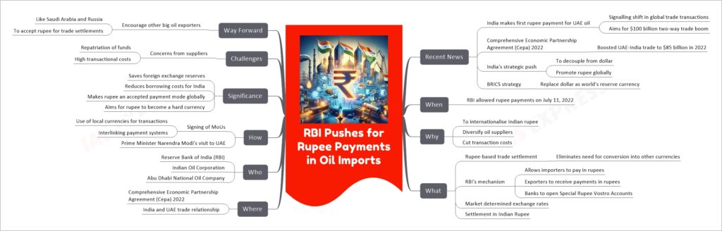 RBI Pushes for Rupee Payments in Oil Imports mind map
Recent News
India makes first rupee payment for UAE oil
Signalling shift in global trade transactions
Aims for $100 billion two-way trade boom
Comprehensive Economic Partnership Agreement (Cepa) 2022
Boosted UAE-India trade to $85 billion in 2022
India's strategic push
To decouple from dollar
Promote rupee globally
BRICS strategy
Replace dollar as world's reserve currency
When
RBI allowed rupee payments on July 11, 2022
Why
To internationalise Indian rupee
Diversify oil suppliers
Cut transaction costs
What
Rupee-based trade settlement
Eliminates need for conversion into other currencies
RBI's mechanism
Allows importers to pay in rupees
Exporters to receive payments in rupees
Banks to open Special Rupee Vostro Accounts
Market determined exchange rates
Settlement in Indian Rupee
Where
Comprehensive Economic Partnership Agreement (Cepa) 2022
India and UAE trade relationship
Who
Reserve Bank of India (RBI)
Indian Oil Corporation
Abu Dhabi National Oil Company
How
Signing of MoUs
Use of local currencies for transactions
Interlinking payment systems
Prime Minister Narendra Modi's visit to UAE
Significance
Saves foreign exchange reserves
Reduces borrowing costs for India
Makes rupee an accepted payment mode globally
Aims for rupee to become a hard currency
Challenges
Concerns from suppliers
Repatriation of funds
High transactional costs
Way Forward
Encourage other big oil exporters
Like Saudi Arabia and Russia
To accept rupee for trade settlements