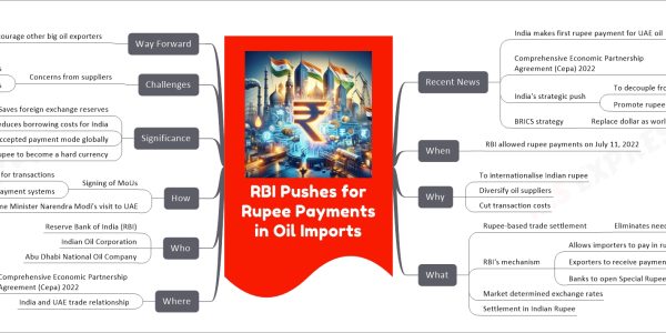 RBI Pushes for Rupee Payments in Oil Imports mind map Recent News India makes first rupee payment for UAE oil Signalling shift in global trade transactions Aims for $100 billion two-way trade boom Comprehensive Economic Partnership Agreement (Cepa) 2022 Boosted UAE-India trade to $85 billion in 2022 India's strategic push To decouple from dollar Promote rupee globally BRICS strategy Replace dollar as world's reserve currency When RBI allowed rupee payments on July 11, 2022 Why To internationalise Indian rupee Diversify oil suppliers Cut transaction costs What Rupee-based trade settlement Eliminates need for conversion into other currencies RBI's mechanism Allows importers to pay in rupees Exporters to receive payments in rupees Banks to open Special Rupee Vostro Accounts Market determined exchange rates Settlement in Indian Rupee Where Comprehensive Economic Partnership Agreement (Cepa) 2022 India and UAE trade relationship Who Reserve Bank of India (RBI) Indian Oil Corporation Abu Dhabi National Oil Company How Signing of MoUs Use of local currencies for transactions Interlinking payment systems Prime Minister Narendra Modi's visit to UAE Significance Saves foreign exchange reserves Reduces borrowing costs for India Makes rupee an accepted payment mode globally Aims for rupee to become a hard currency Challenges Concerns from suppliers Repatriation of funds High transactional costs Way Forward Encourage other big oil exporters Like Saudi Arabia and Russia To accept rupee for trade settlements