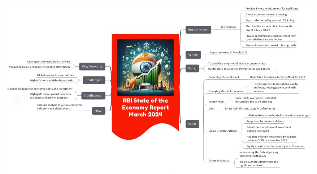 RBI State of the Economy Report March 2024 mind map
Recent News:
Key findings:
Predicts 8% economic growth for April-June
Global economic recovery slowing
Exports decreased by around 16% in July
Merchandise exports hit a nine-month low of $32.25 billion
Private consumption and investment may counterbalance export decline
E-way bill volumes showed robust growth
When:
Report released in March 2024
Why:
To provide a snapshot of India's economic status
Guides RBI's decisions on interest rates and policies
What
Darkening Global Outlook:
Risks tilted towards a darker outlook for 2023
Emerging Market Economies:
Faced currency depreciations, capital outflows, slowing growth, and high inflation
Energy Prices:
Uncertainty over prices, potential disruptions due to oil price cap
Debt:
Rising debt distress, surge in default rates
Indian Growth Outlook:
Inflation likely to moderate but remain above targets
Supported by domestic drivers
Private consumption and investment outlook improving
Headline inflation moderated by 90 basis points to 5.9% in November 2022
Equity markets touched new highs in November
Future Prospects:
India among the fastest growing economies within G20
India's G20 presidency seen as a significant moment
How:
Through analysis of various economic indicators and global events
Significance:
Provides guidance for economic policy and investment
Highlights India's robust economic resilience and growth prospects
Challenges:
Global economic uncertainties
High inflation and debt distress risks
Way Forward:
Leveraging domestic growth drivers
Navigating global economic challenges strategically