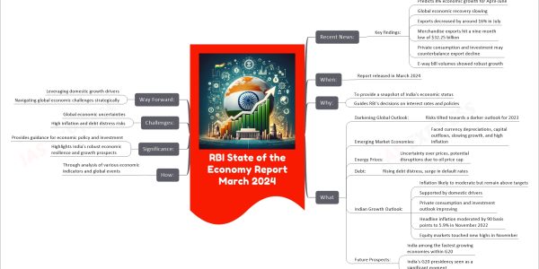 RBI State of the Economy Report March 2024 mind map Recent News: Key findings: Predicts 8% economic growth for April-June Global economic recovery slowing Exports decreased by around 16% in July Merchandise exports hit a nine-month low of $32.25 billion Private consumption and investment may counterbalance export decline E-way bill volumes showed robust growth When: Report released in March 2024 Why: To provide a snapshot of India's economic status Guides RBI's decisions on interest rates and policies What Darkening Global Outlook: Risks tilted towards a darker outlook for 2023 Emerging Market Economies: Faced currency depreciations, capital outflows, slowing growth, and high inflation Energy Prices: Uncertainty over prices, potential disruptions due to oil price cap Debt: Rising debt distress, surge in default rates Indian Growth Outlook: Inflation likely to moderate but remain above targets Supported by domestic drivers Private consumption and investment outlook improving Headline inflation moderated by 90 basis points to 5.9% in November 2022 Equity markets touched new highs in November Future Prospects: India among the fastest growing economies within G20 India's G20 presidency seen as a significant moment How: Through analysis of various economic indicators and global events Significance: Provides guidance for economic policy and investment Highlights India's robust economic resilience and growth prospects Challenges: Global economic uncertainties High inflation and debt distress risks Way Forward: Leveraging domestic growth drivers Navigating global economic challenges strategically