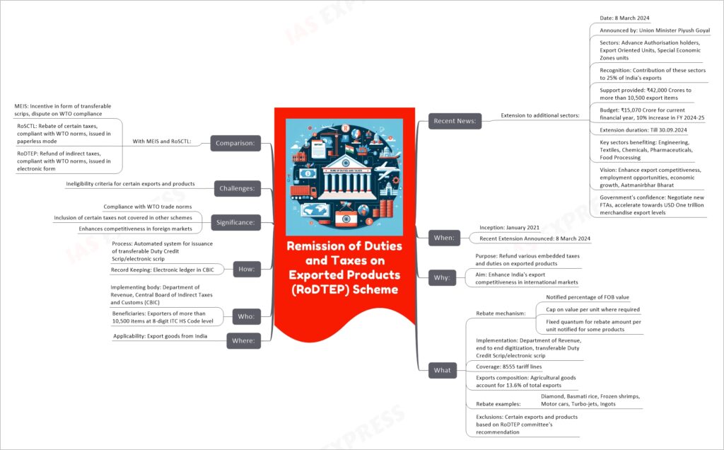 Remission of Duties and Taxes on Exported Products (RoDTEP) Scheme mind map
  Recent News:
    Extension to additional sectors:
      Date: 8 March 2024
      Announced by: Union Minister Piyush Goyal
      Sectors: Advance Authorisation holders, Export Oriented Units, Special Economic Zones units
      Recognition: Contribution of these sectors to 25% of India's exports
      Support provided: ₹42,000 Crores to more than 10,500 export items
      Budget: ₹15,070 Crore for current financial year, 10% increase in FY 2024-25
      Extension duration: Till 30.09.2024
      Key sectors benefiting: Engineering, Textiles, Chemicals, Pharmaceuticals, Food Processing
      Vision: Enhance export competitiveness, employment opportunities, economic growth, Aatmanirbhar Bharat
      Government's confidence: Negotiate new FTAs, accelerate towards USD One trillion merchandise export levels
  When:
    Inception: January 2021
    Recent Extension Announced: 8 March 2024
  Why:
    Purpose: Refund various embedded taxes and duties on exported products
    Aim: Enhance India's export competitiveness in international markets
  What
    Rebate mechanism:
      Notified percentage of FOB value
      Cap on value per unit where required
      Fixed quantum for rebate amount per unit notified for some products
    Implementation: Department of Revenue, end to end digitization, transferable Duty Credit Scrip/electronic scrip
    Coverage: 8555 tariff lines
    Exports composition: Agricultural goods account for 13.6% of total exports
    Rebate examples:
      Diamond, Basmati rice, Frozen shrimps, Motor cars, Turbo-jets, Ingots
    Exclusions: Certain exports and products based on RoDTEP committee's recommendation
  Where:
    Applicability: Export goods from India
  Who:
    Implementing body: Department of Revenue, Central Board of Indirect Taxes and Customs (CBIC)
    Beneficiaries: Exporters of more than 10,500 items at 8-digit ITC HS Code level
  How:
    Process: Automated system for issuance of transferable Duty Credit Scrip/electronic scrip
    Record Keeping: Electronic ledger in CBIC
  Significance:
    Compliance with WTO trade norms
    Inclusion of certain taxes not covered in other schemes
    Enhances competitiveness in foreign markets
  Challenges:
    Ineligibility criteria for certain exports and products
  Comparison:
    With MEIS and RoSCTL:
      MEIS: Incentive in form of transferable scrips, dispute on WTO compliance
      RoSCTL: Rebate of certain taxes, compliant with WTO norms, issued in paperless mode
      RoDTEP: Refund of indirect taxes, compliant with WTO norms, issued in electronic form