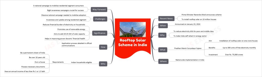 Rooftop Solar Scheme mind map
Recent News
Prime Minister Narendra Modi announces scheme
To install rooftop solar on 10 million houses
When
Announced on January 23, 2024
Why
To reduce electricity bills for poor and middle class
To make India self-reliant in energy sector
What
Pradhan Mantri Suryodaya Yojana
Aim
Installation of rooftop solar on one crore houses
Benefits
Up to 300 units of free electricity monthly
Investment
Over Rs. 75,000 crores
Where
Nationwide implementation in India
Who
Indian households eligible
Requirements
Be a permanent citizen of India
Be over 18 years old
Own a house
Possess necessary documents
Have an annual income of less than Rs 1 or 1.5 lakh
How
Application process detailed in official communications
Significance
Reduces financial burden of electricity on households
Promotes use of renewable energy
Aims to add 20-25 GW of solar capacity
Helps in improving power discoms’ financial health
Challenges
Massive national campaign needed to mobilize adoption
Awareness and uptake among residential segment
Way Forward
A national campaign to mobilize residential segment consumers
Right awareness campaigns crucial for success