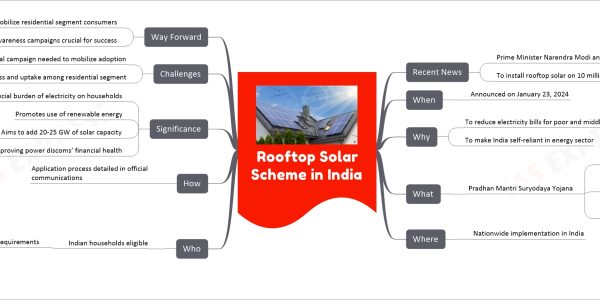 Rooftop Solar Scheme mind map Recent News Prime Minister Narendra Modi announces scheme To install rooftop solar on 10 million houses When Announced on January 23, 2024 Why To reduce electricity bills for poor and middle class To make India self-reliant in energy sector What Pradhan Mantri Suryodaya Yojana Aim Installation of rooftop solar on one crore houses Benefits Up to 300 units of free electricity monthly Investment Over Rs. 75,000 crores Where Nationwide implementation in India Who Indian households eligible Requirements Be a permanent citizen of India Be over 18 years old Own a house Possess necessary documents Have an annual income of less than Rs 1 or 1.5 lakh How Application process detailed in official communications Significance Reduces financial burden of electricity on households Promotes use of renewable energy Aims to add 20-25 GW of solar capacity Helps in improving power discoms’ financial health Challenges Massive national campaign needed to mobilize adoption Awareness and uptake among residential segment Way Forward A national campaign to mobilize residential segment consumers Right awareness campaigns crucial for success